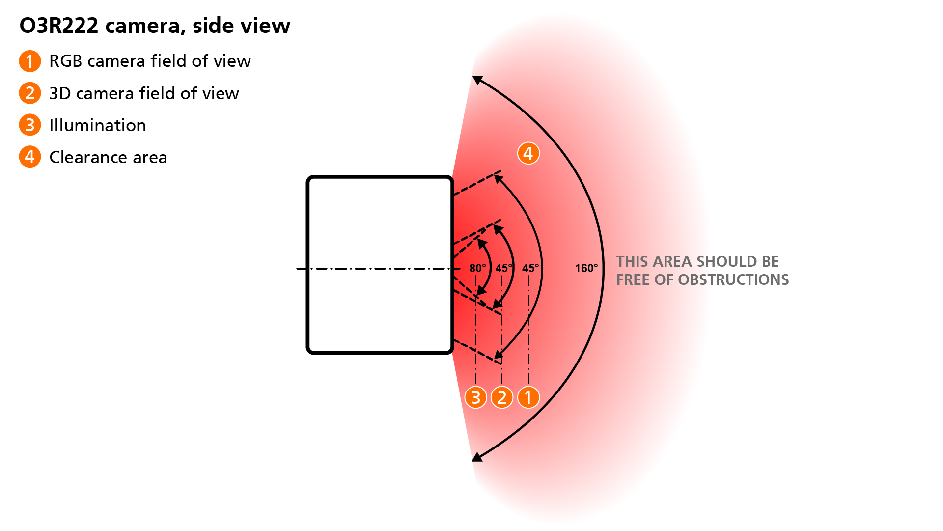 Side view of the clearance area for an O3R222 camera