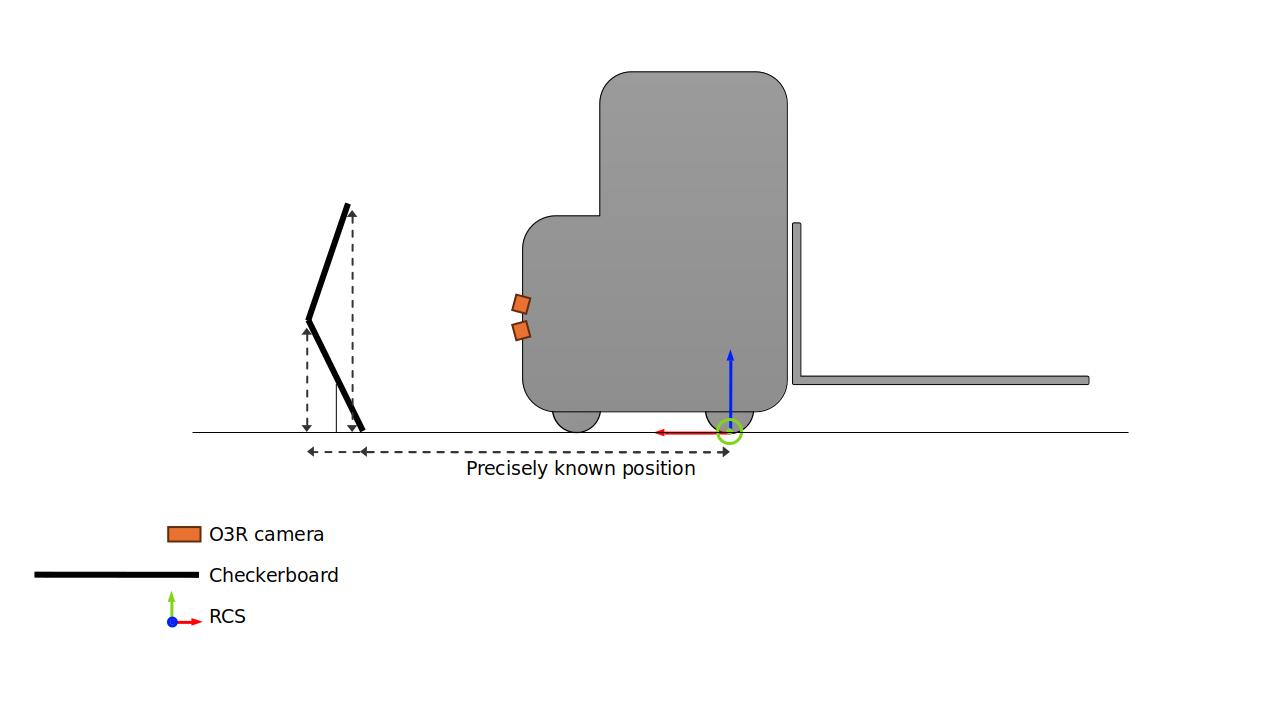 Side view of the calibration setup for a fork truck