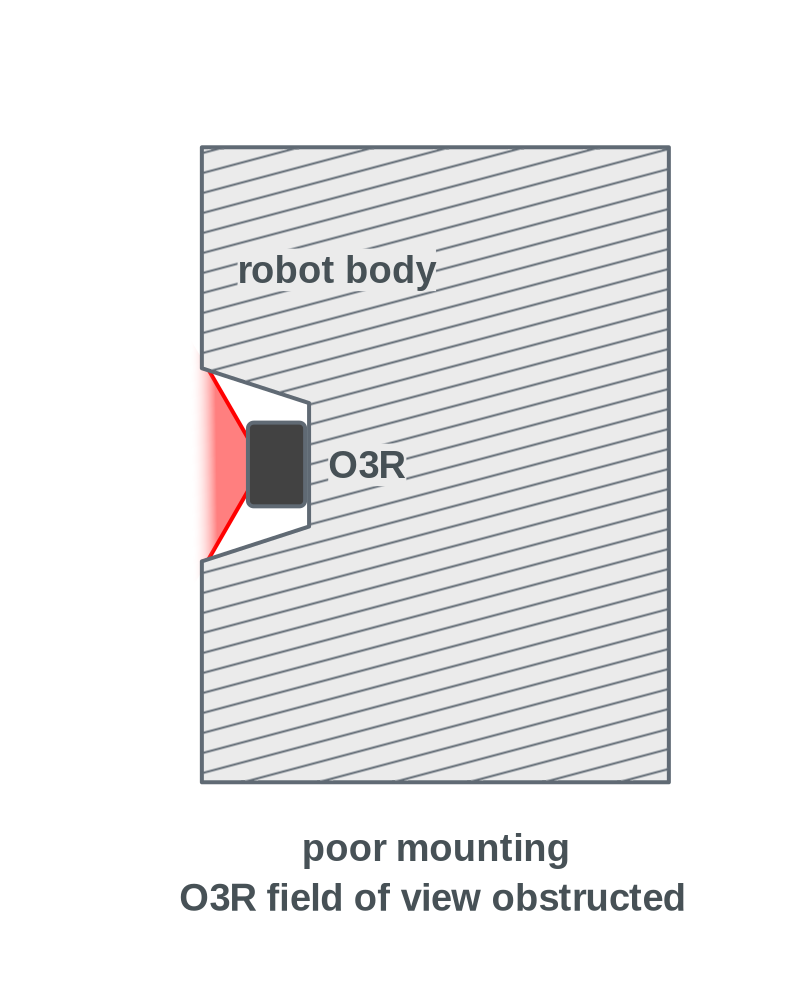 Incorrect mounting position: obstruction in the clearance area