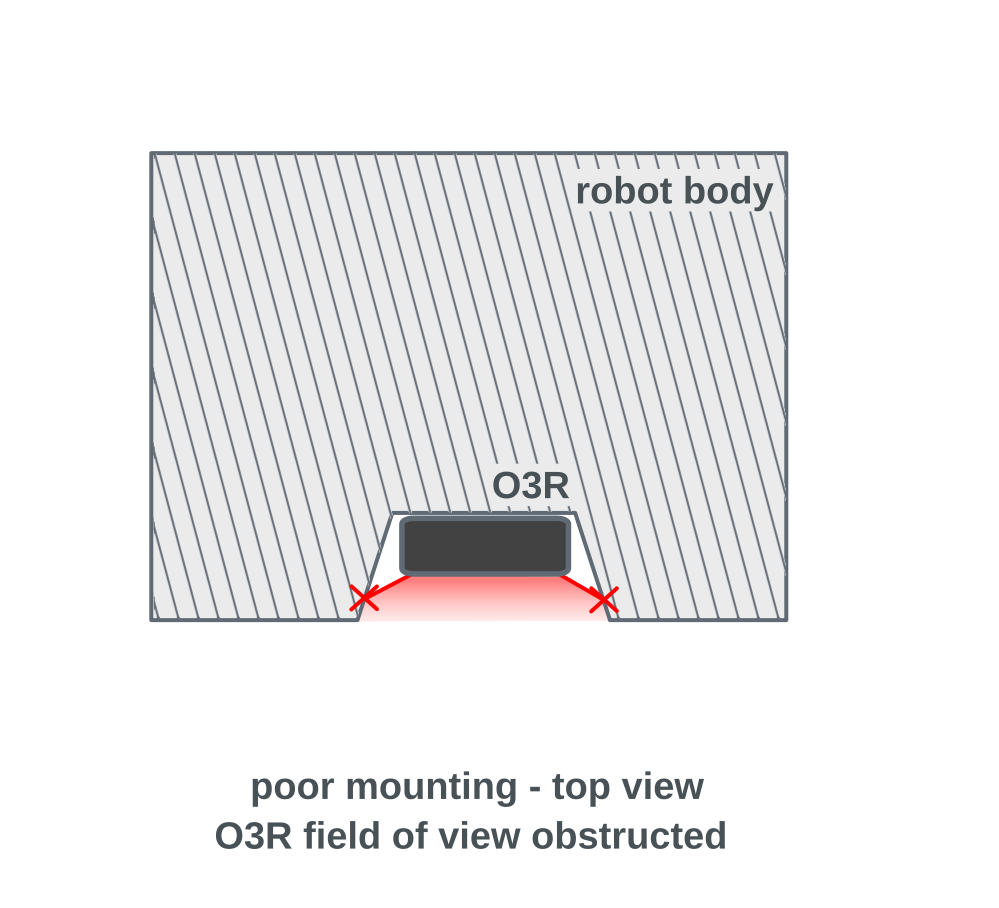 Example of bad mounting position where the clearance area is obstructed along the horizontal axis