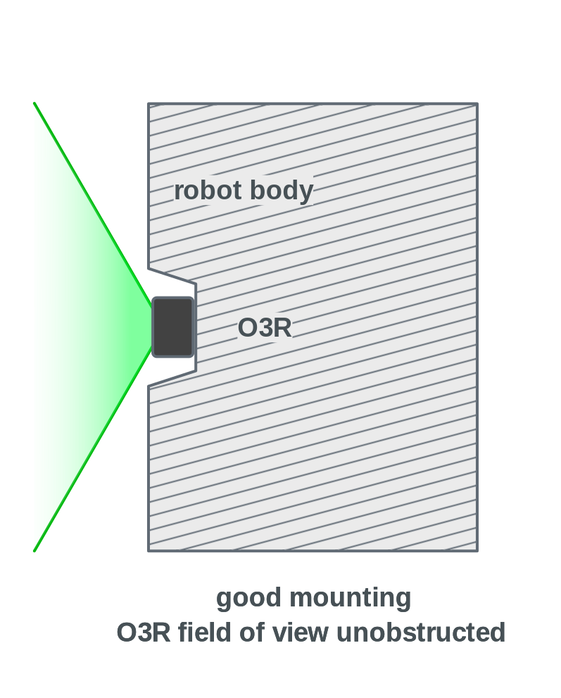 Correct mounting position: clearance area respected