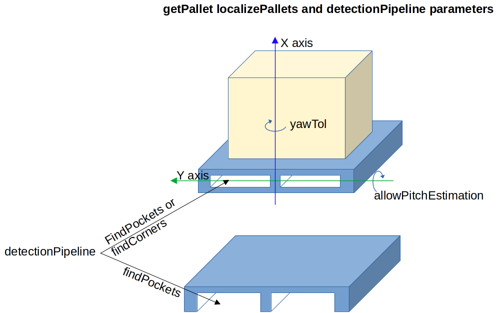  and  parameters