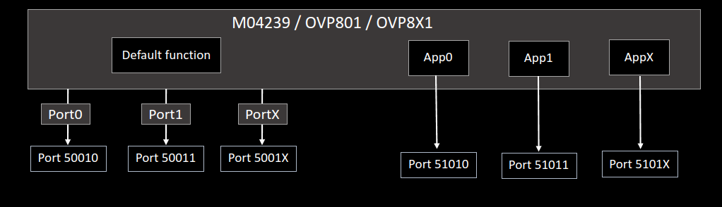 Reference image for the hardware/application port correspondence to PCIC port
