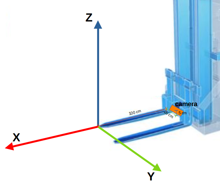 Translation values from the camera to the tip of the right fork