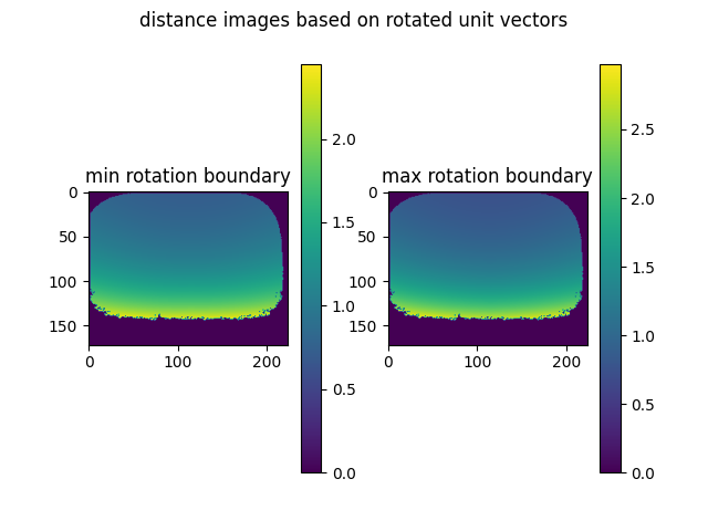 Distance image based on angle rotations