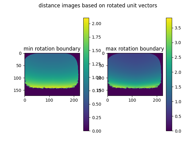 Distance image based on angle rotations