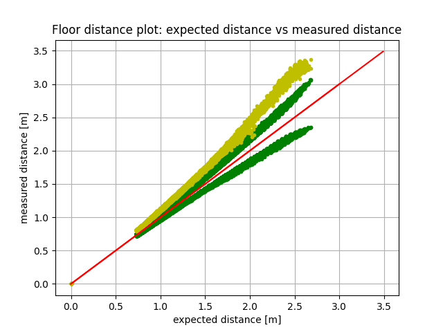 Floor distance plot as measured by the camera