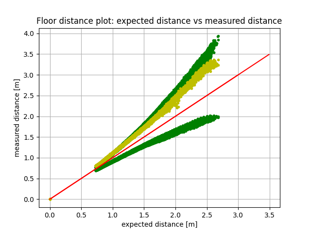 Floor distance plot as measured by the camera