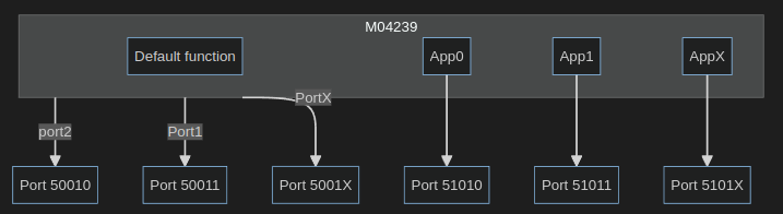 Reference image for the hardware/application port correspondence to PCIC port