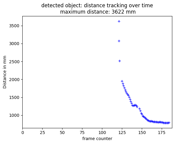 ODS object distance tracking