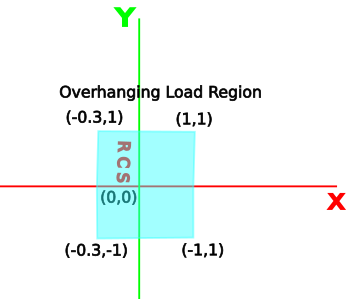 Zone Configuration